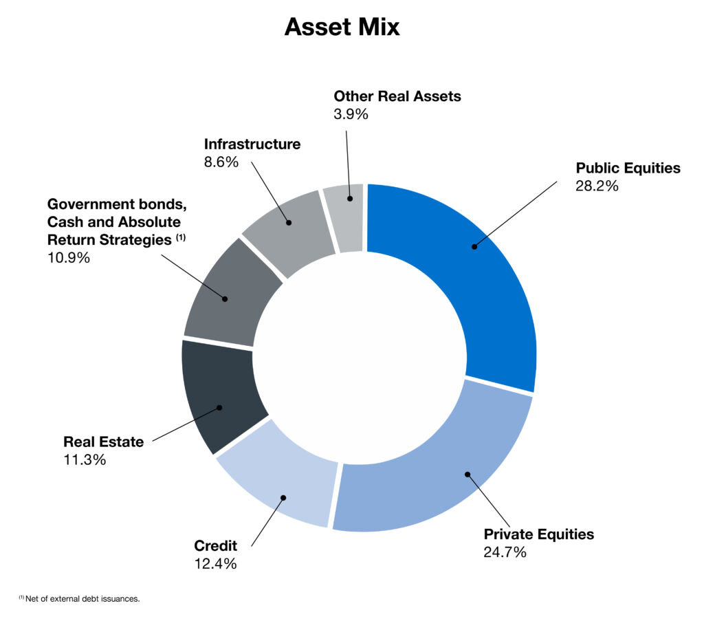 cppib Donut Chart En Asset Mix Final cppib Donut Chart En Asset Mix Final