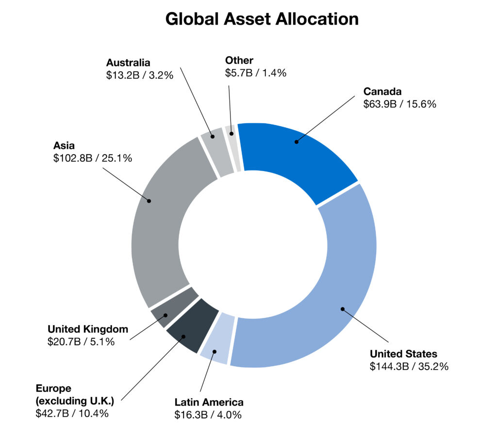 cppib Donut Chart En Global Asset Allocation Final cppib Donut Chart En Global Asset Allocation Final