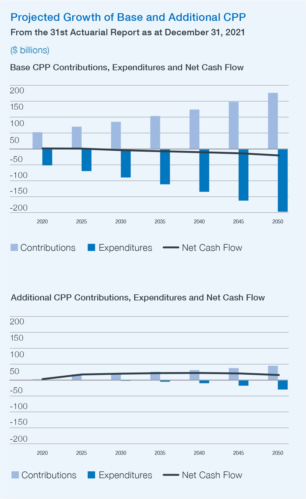 Projected Growth Of Base And Additional AURESTON